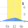 Pulap Atoll tide chart for Wednesday, February 1, 2023