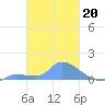 Pulap Atoll tide chart for Monday, February 20, 2023