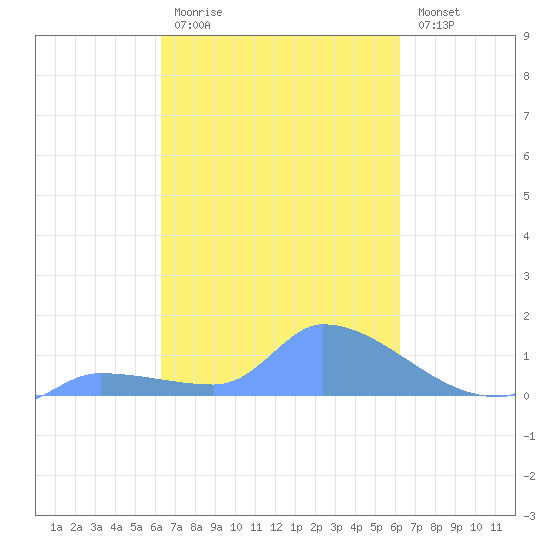 Pulap Atoll tide chart for Tuesday, February 21, 2023