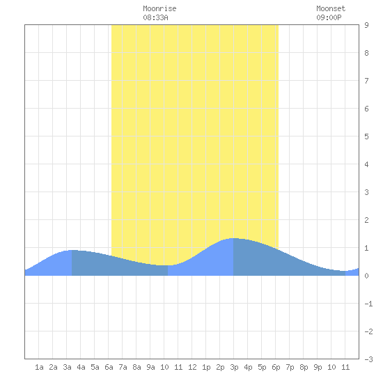 Pulap Atoll tide chart for Thursday, February 23, 2023