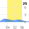 Pulap Atoll tide chart for Saturday, February 25, 2023