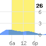 Pulap Atoll tide chart for Sunday, February 26, 2023