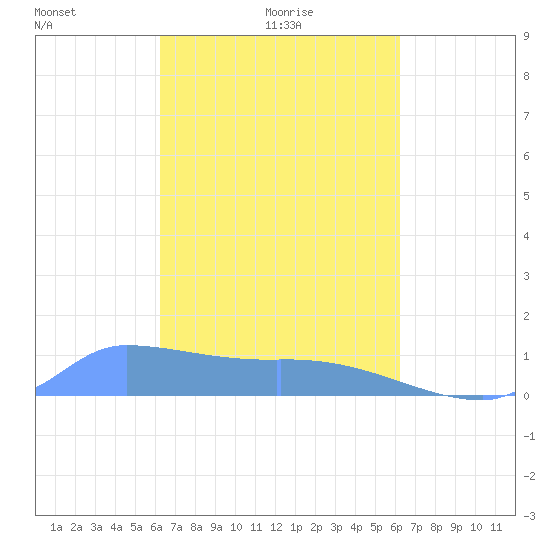 Pulap Atoll tide chart for Monday, February 27, 2023