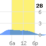 Pulap Atoll tide chart for Tuesday, February 28, 2023