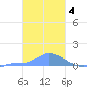Pulap Atoll tide chart for Saturday, February 4, 2023