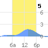 Pulap Atoll tide chart for Sunday, February 5, 2023