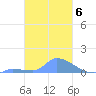 Pulap Atoll tide chart for Monday, February 6, 2023