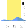 Pulap Atoll tide chart for Wednesday, February 8, 2023