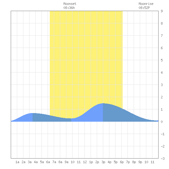 Pulap Atoll tide chart for Thursday, February 9, 2023