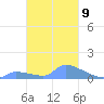 Pulap Atoll tide chart for Thursday, February 9, 2023