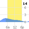 Pulap Atoll tide chart for Tuesday, March 14, 2023
