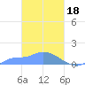 Pulap Atoll tide chart for Saturday, March 18, 2023