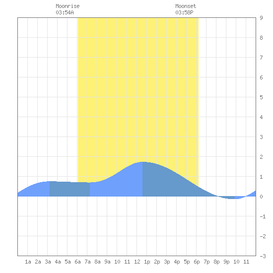 Pulap Atoll tide chart for Sunday, March 19, 2023
