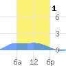 Pulap Atoll tide chart for Wednesday, March 1, 2023