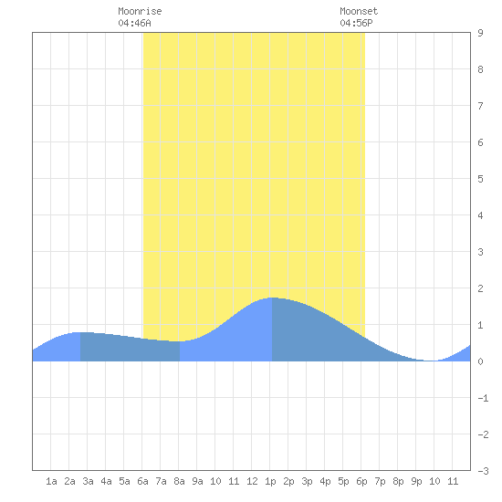 Pulap Atoll tide chart for Monday, March 20, 2023
