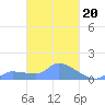 Pulap Atoll tide chart for Monday, March 20, 2023
