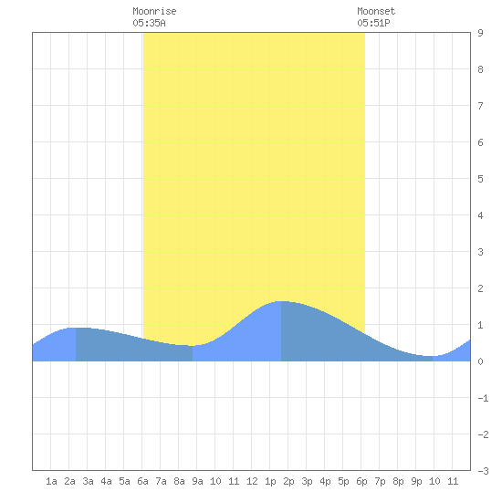 Pulap Atoll tide chart for Tuesday, March 21, 2023