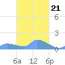 Pulap Atoll tide chart for Tuesday, March 21, 2023