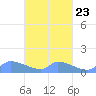 Pulap Atoll tide chart for Thursday, March 23, 2023