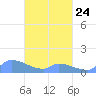 Pulap Atoll tide chart for Friday, March 24, 2023