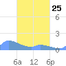 Pulap Atoll tide chart for Saturday, March 25, 2023