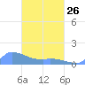 Pulap Atoll tide chart for Sunday, March 26, 2023