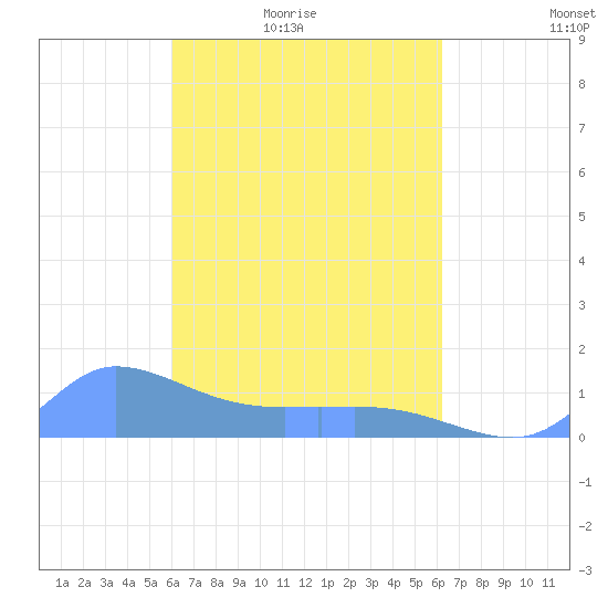 Pulap Atoll tide chart for Monday, March 27, 2023