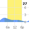 Pulap Atoll tide chart for Monday, March 27, 2023
