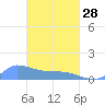 Pulap Atoll tide chart for Tuesday, March 28, 2023