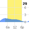 Pulap Atoll tide chart for Wednesday, March 29, 2023