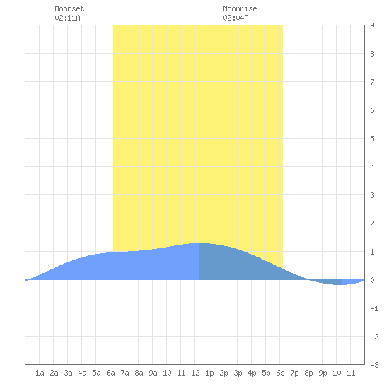 Pulap Atoll tide chart for Thursday, March 2, 2023
