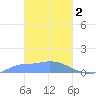Pulap Atoll tide chart for Thursday, March 2, 2023