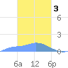 Pulap Atoll tide chart for Friday, March 3, 2023