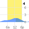 Pulap Atoll tide chart for Saturday, March 4, 2023