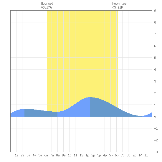 Pulap Atoll tide chart for Monday, March 6, 2023