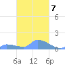 Pulap Atoll tide chart for Tuesday, March 7, 2023