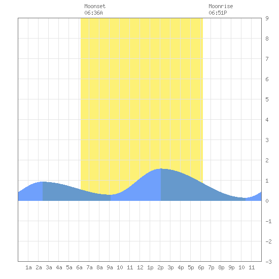 Pulap Atoll tide chart for Wednesday, March 8, 2023