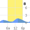 Pulap Atoll tide chart for Wednesday, March 8, 2023
