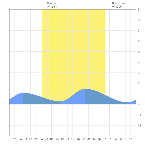 Pulap Atoll tide chart for Thursday, March 9, 2023