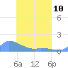 Pulap Atoll tide chart for Monday, April 10, 2023