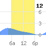 Pulap Atoll tide chart for Wednesday, April 12, 2023