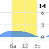 Pulap Atoll tide chart for Friday, April 14, 2023