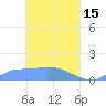 Pulap Atoll tide chart for Saturday, April 15, 2023