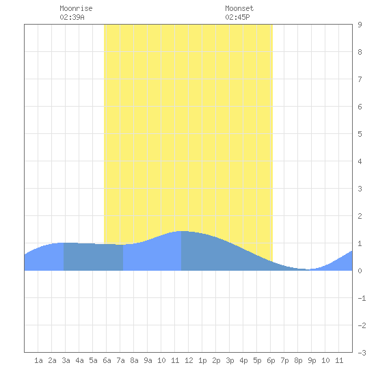 Pulap Atoll tide chart for Sunday, April 16, 2023