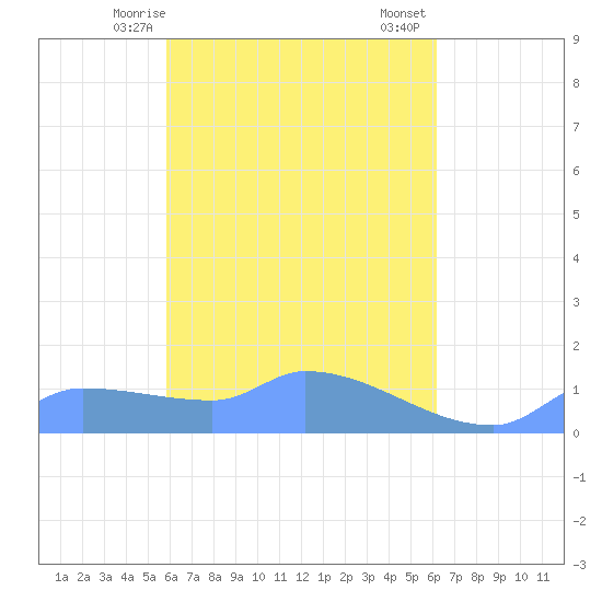 Pulap Atoll tide chart for Monday, April 17, 2023