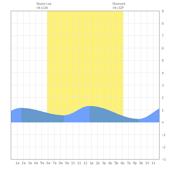 Pulap Atoll tide chart for Tuesday, April 18, 2023