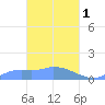 Pulap Atoll tide chart for Saturday, April 1, 2023
