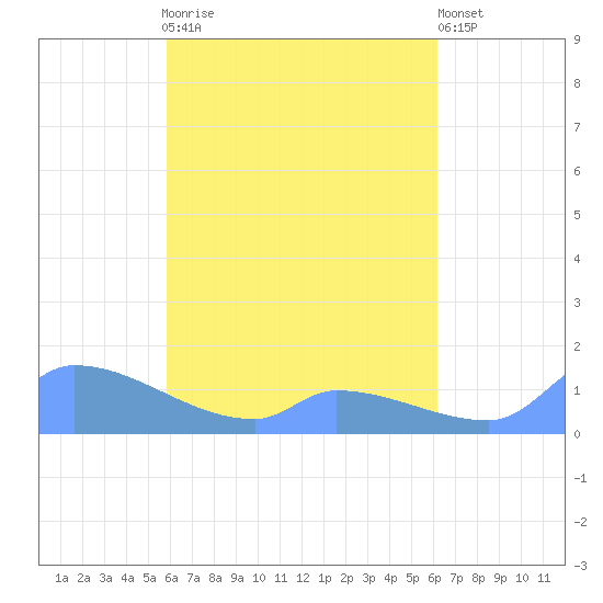 Pulap Atoll tide chart for Thursday, April 20, 2023