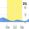 Pulap Atoll tide chart for Friday, April 21, 2023