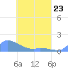 Pulap Atoll tide chart for Sunday, April 23, 2023